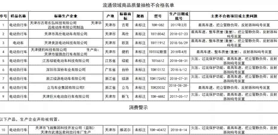 北京市市場監督管理局抽查綠能、綠源、捷豹、新飛等品牌十款電動自行車不合格