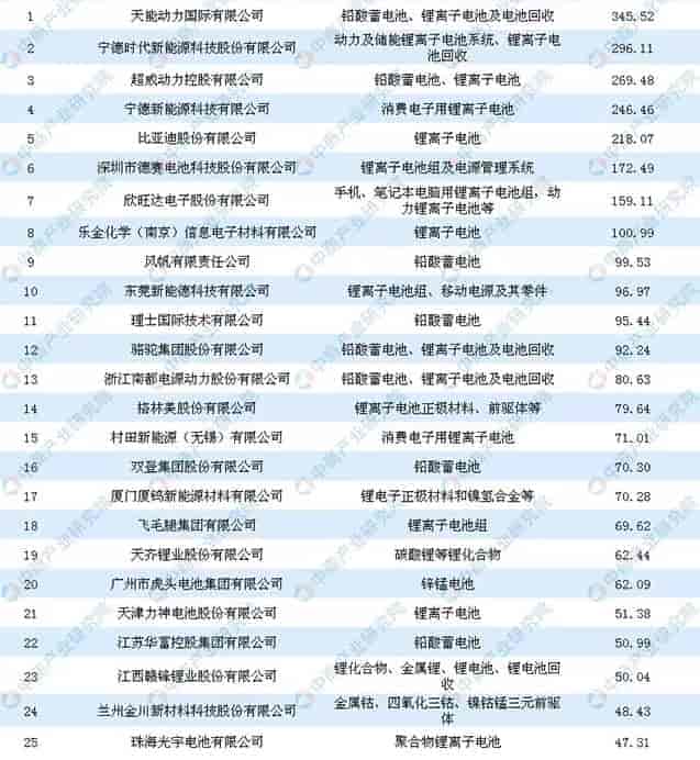 2018中國電池行業百強企業排行榜