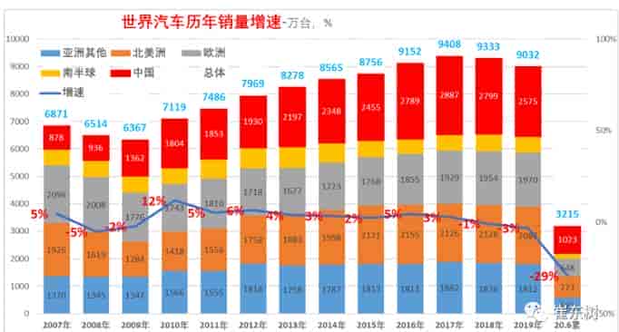 2020年上半年全球汽車銷量，中國占近三分之一