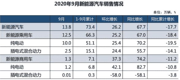 2020年9月份新能源汽車銷量13.8萬輛，同比增長67.7%。