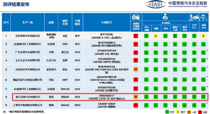 結構耐撞性滿分！領克05獲中國保險汽車安全指數（C-IASI）7G優秀成績